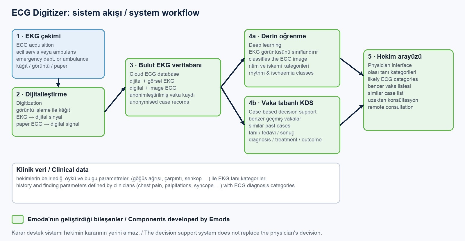 ECG Digitizer workflow: ECG acquisition, digitization, cloud database, deep learning, case-based decision support and physician interface